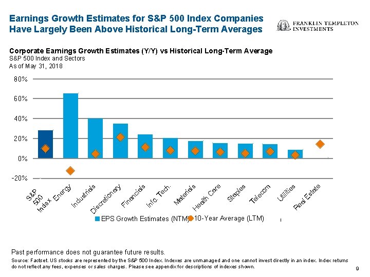 Earnings Growth Estimates for S&P 500 Index Companies Have Largely Been Above Historical Long-Term