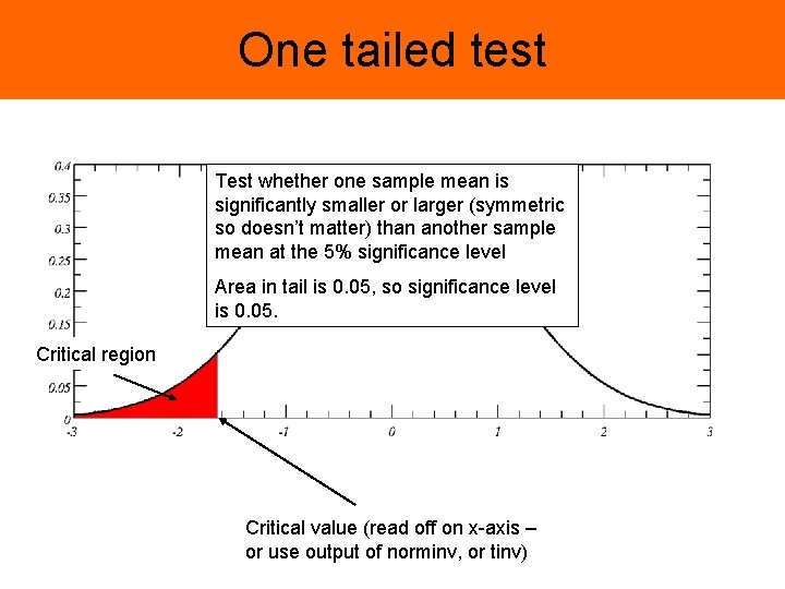 One tailed test Test whether one sample mean is significantly smaller or larger (symmetric