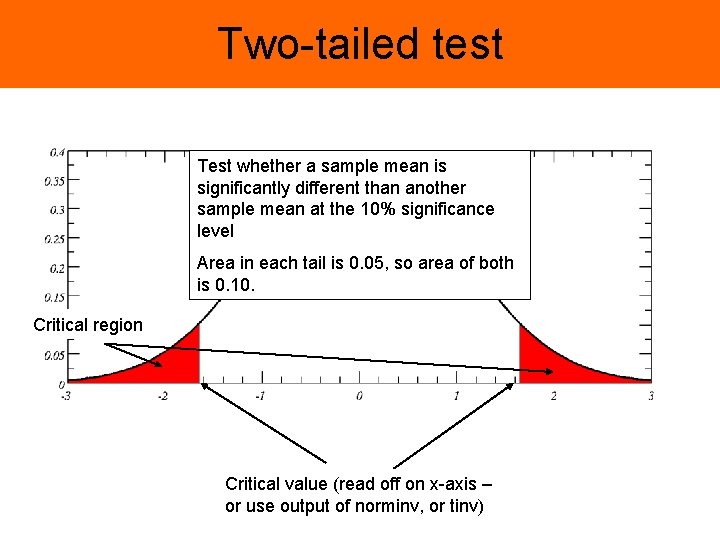 Two-tailed test Test whether a sample mean is significantly different than another sample mean