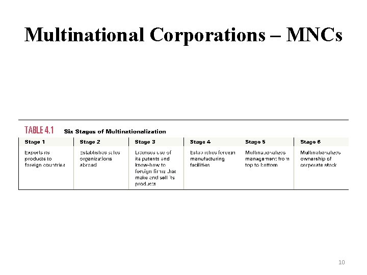 Multinational Corporations – MNCs 10 