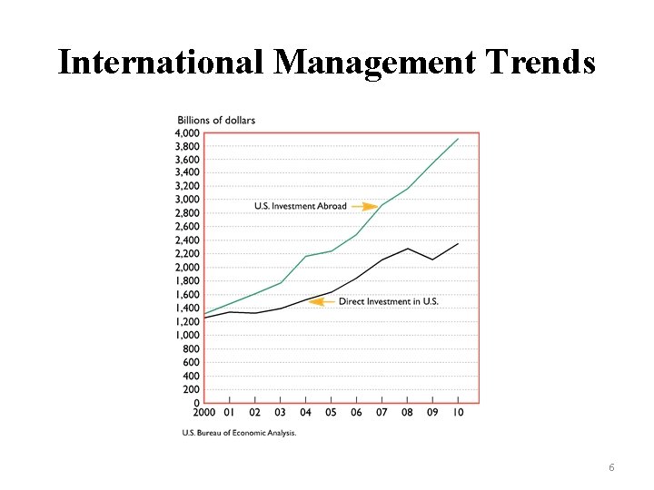 International Management Trends 6 