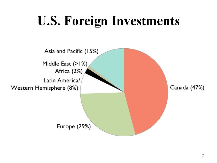 U. S. Foreign Investments 7 
