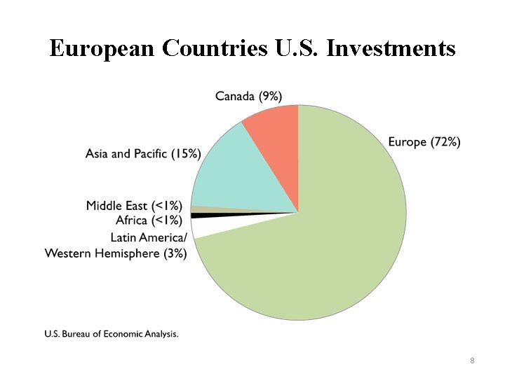 European Countries U. S. Investments 8 