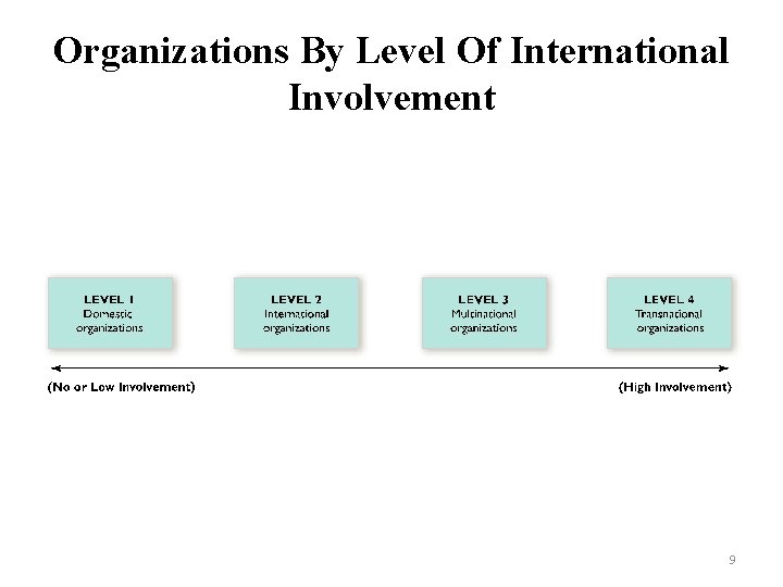Organizations By Level Of International Involvement 9 