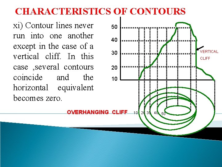 CHARACTERISTICS OF CONTOURS xi) Contour lines never run into one another except in the