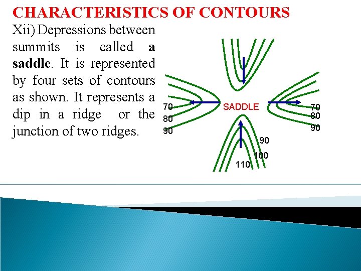 CHARACTERISTICS OF CONTOURS Xii) Depressions between summits is called a saddle. It is represented