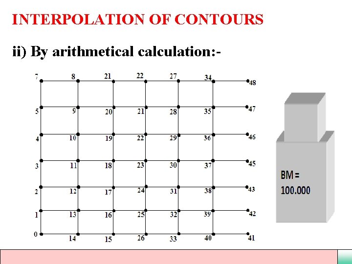 INTERPOLATION OF CONTOURS ii) By arithmetical calculation: - 