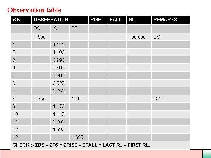 Observation table S. N. OBSERVATION BS IS RISE 1. 115 2 1. 100 3