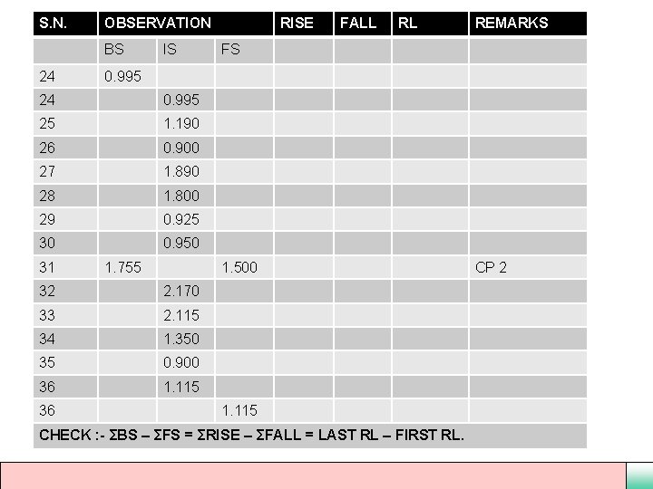 S. N. OBSERVATION BS 24 IS 0. 995 25 1. 190 26 0. 900