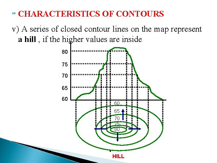  CHARACTERISTICS OF CONTOURS v) A series of closed contour lines on the map