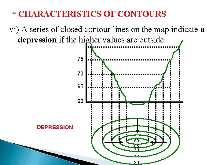  CHARACTERISTICS OF CONTOURS vi) A series of closed contour lines on the map