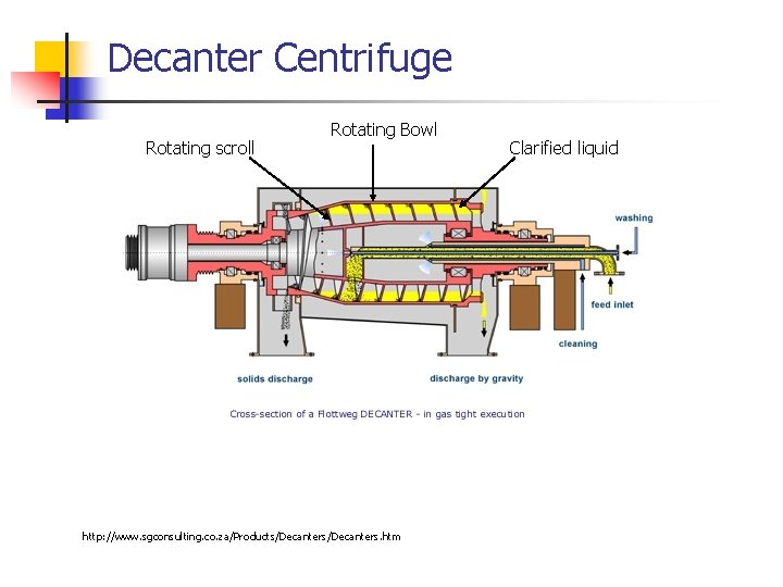 Decanter Centrifuge Rotating scroll Rotating Bowl http: //www. sgconsulting. co. za/Products/Decanters. htm Clarified liquid Decanter Centrifuge Rotating scroll Rotating Bowl http: //www. sgconsulting. co. za/Products/Decanters. htm Clarified liquid