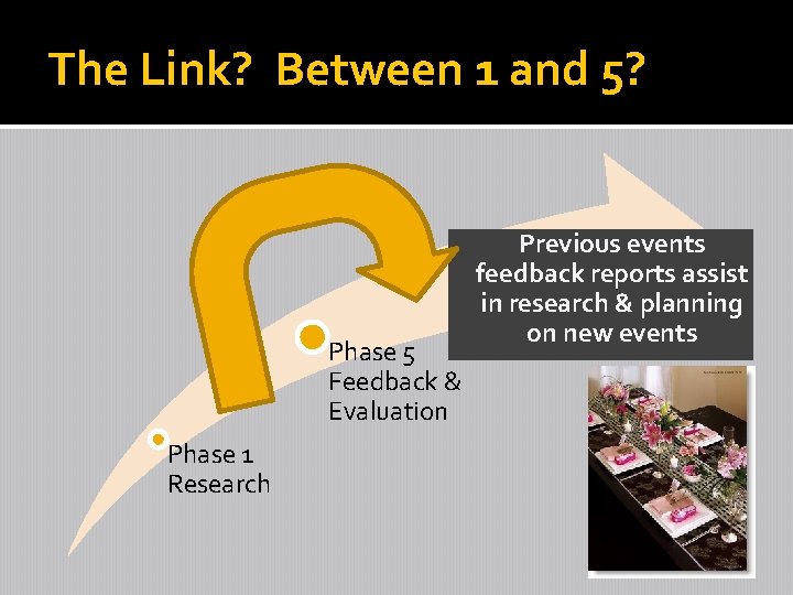 The Link? Between 1 and 5? Phase 5 Feedback & Evaluation Phase 1 Research