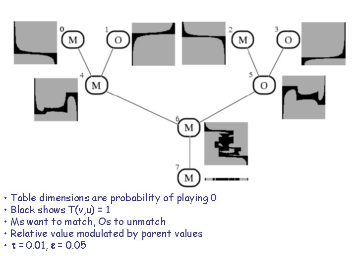  • Table dimensions are probability of playing 0 • Black shows T(v, u)