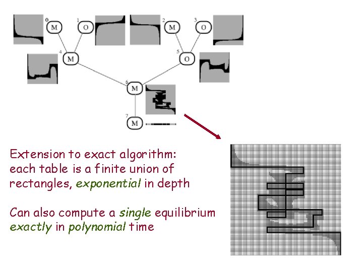 Extension to exact algorithm: each table is a finite union of rectangles, exponential in