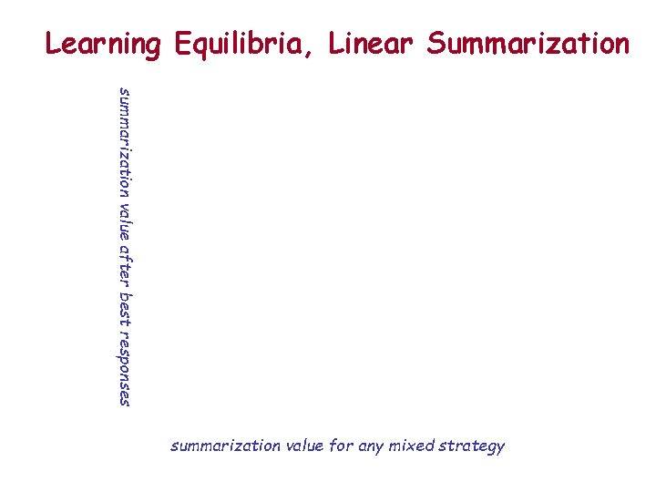 Learning Equilibria, Linear Summarization summarization value after best responses summarization value for any mixed