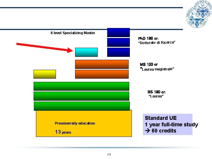 II level Specializing Master Ph. D 180 cr. “Dottorato di Ricerca” MS 120 cr II level Specializing Master Ph. D 180 cr. “Dottorato di Ricerca” MS 120 cr