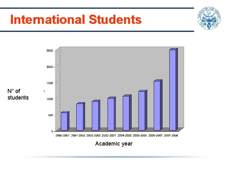 International Students N° of students Academic year International Students N° of students Academic year