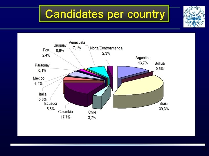 Candidates per country 33 Candidates per country 33