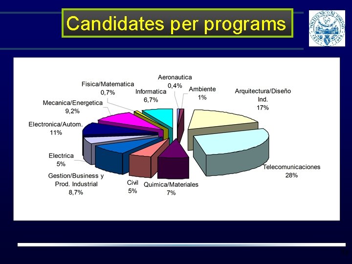 Candidates per programs 34 Candidates per programs 34