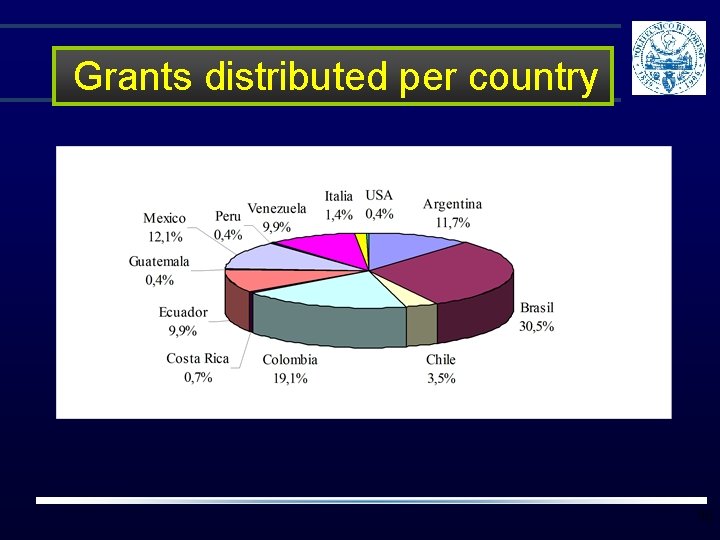 Grants distributed per country 35 Grants distributed per country 35