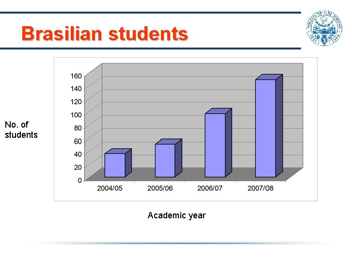 Brasilian students No. of students Academic year Brasilian students No. of students Academic year