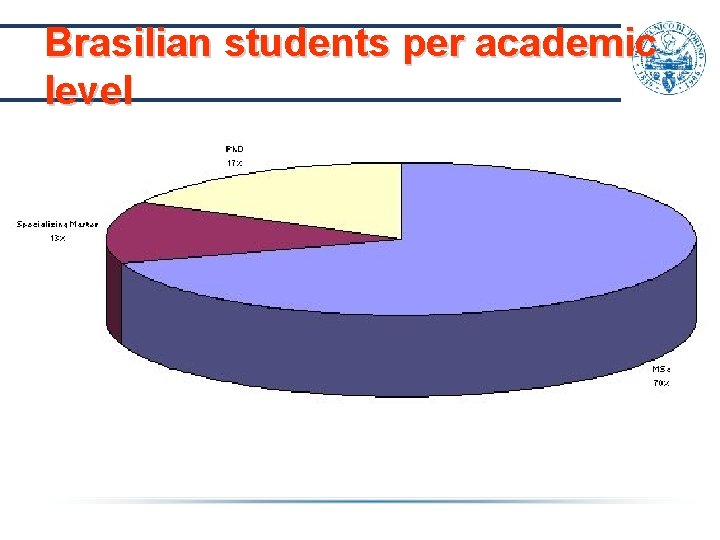 Brasilian students per academic level Brasilian students per academic level