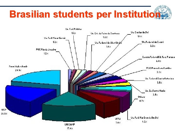 Brasilian students per Institution Brasilian students per Institution
