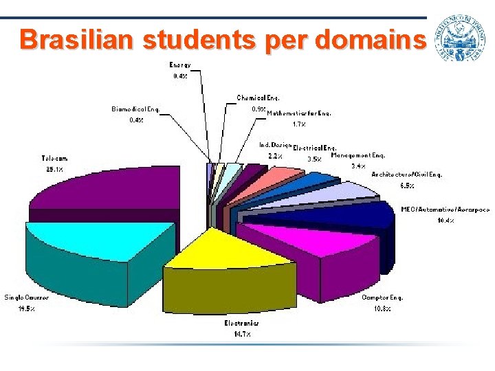 Brasilian students per domains Brasilian students per domains