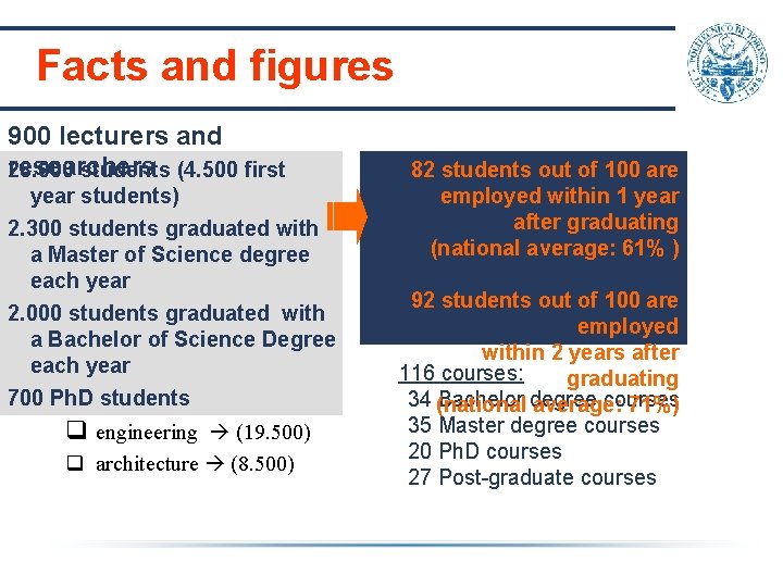 Facts and figures 900 lecturers and researchers 28. 000 students (4. 500 first year Facts and figures 900 lecturers and researchers 28. 000 students (4. 500 first year