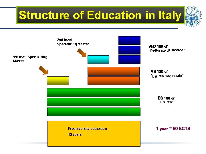 Structure of Education in Italy 2 nd level Specializing Master Ph. D 180 cr. Structure of Education in Italy 2 nd level Specializing Master Ph. D 180 cr.