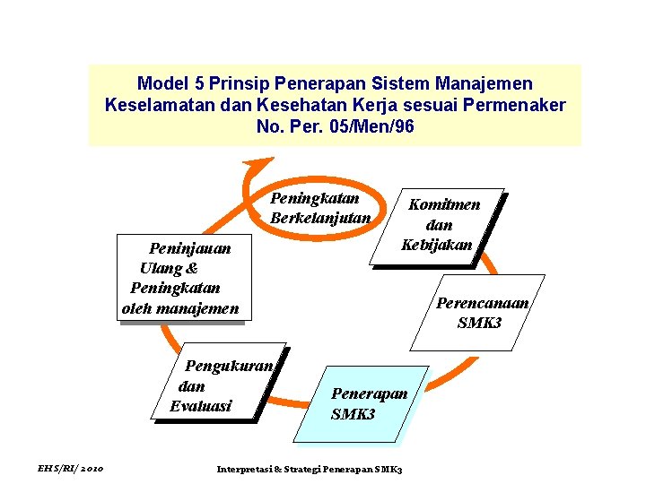 Model 5 Prinsip Penerapan Sistem Manajemen Keselamatan dan Kesehatan Kerja sesuai Permenaker No. Per.