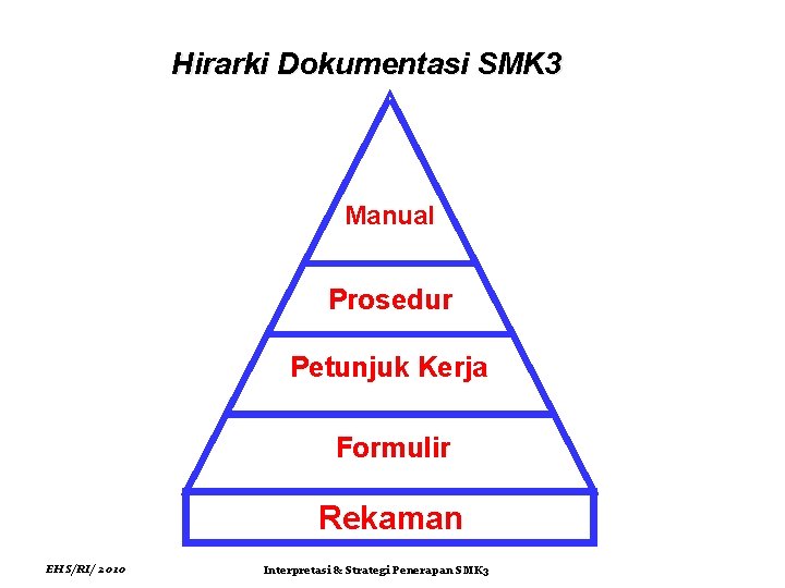 Hirarki Dokumentasi SMK 3 Manual Prosedur Petunjuk Kerja Formulir Rekaman EHS/RI/ 2010 Interpretasi &