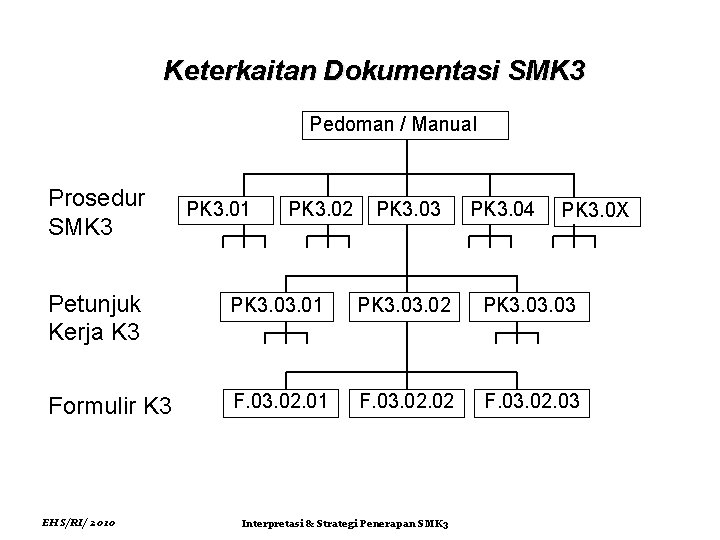 Keterkaitan Dokumentasi SMK 3 Pedoman / Manual Prosedur SMK 3 PK 3. 01 PK