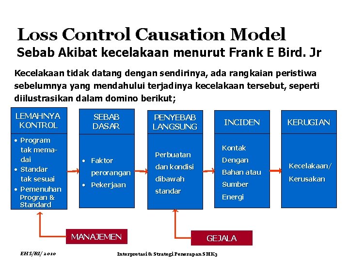 Loss Control Causation Model Sebab Akibat kecelakaan menurut Frank E Bird. Jr Kecelakaan tidak
