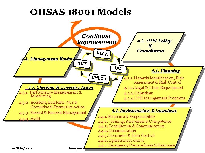 OHSAS 18001 Models Continual Improvement 4. 6. Management Review PLAN ACT DO CHECK 4.