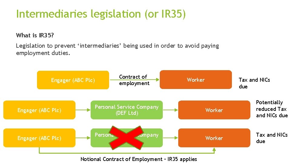 Intermediaries legislation (or IR 35) What is IR 35? Legislation to prevent ‘intermediaries’ being