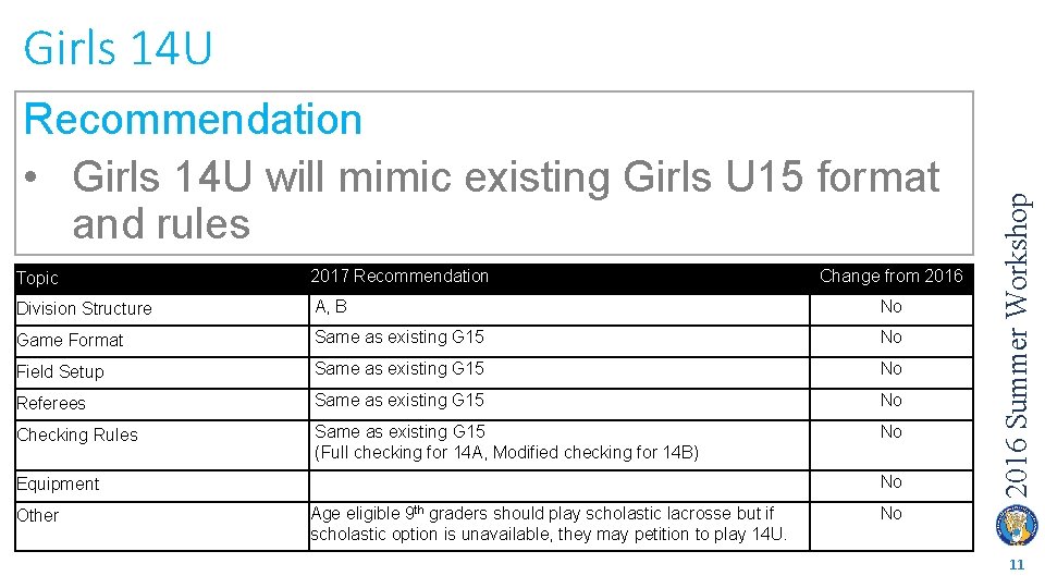 Recommendation • Girls 14 U will mimic existing Girls U 15 format and rules