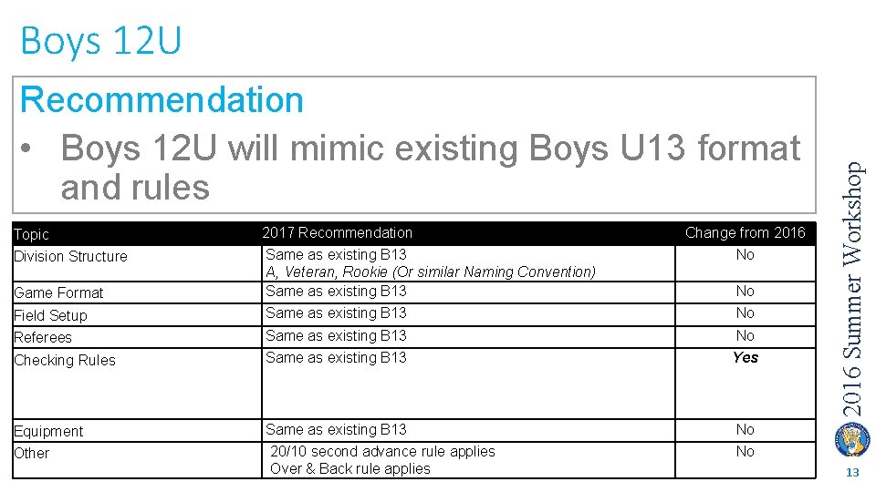 Recommendation • Boys 12 U will mimic existing Boys U 13 format and rules