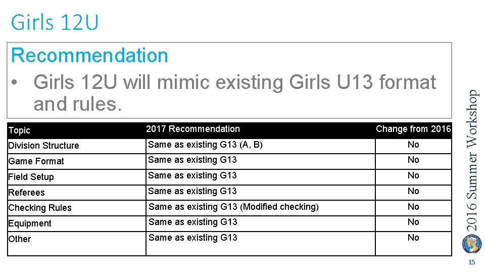 Recommendation • Girls 12 U will mimic existing Girls U 13 format and rules.