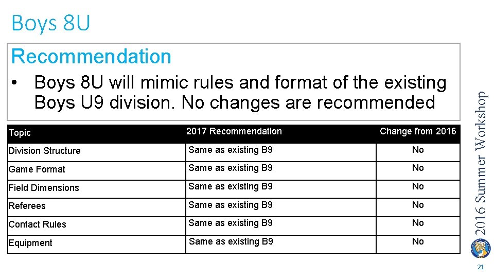 Boys 8 U • Boys 8 U will mimic rules and format of the