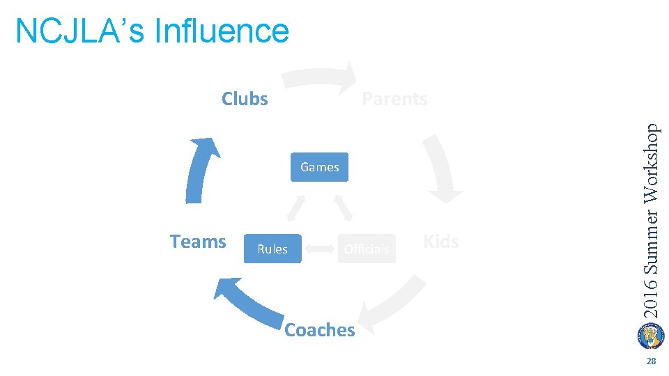 NCJLA’s Influence Parents Games Teams Rules Officials Coaches Kids 2016 Summer Workshop Clubs 28