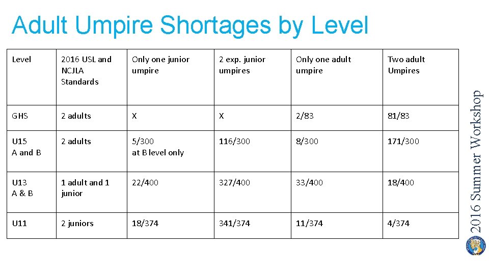 Level 2016 USL and NCJLA Standards Only one junior umpire 2 exp. junior umpires