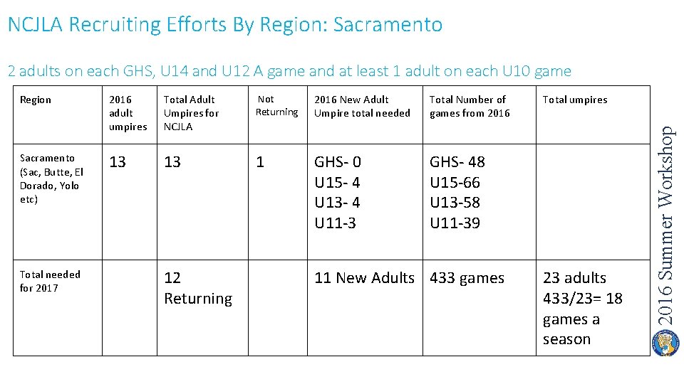 NCJLA Recruiting Efforts By Region: Sacramento 2 adults on each GHS, U 14 and