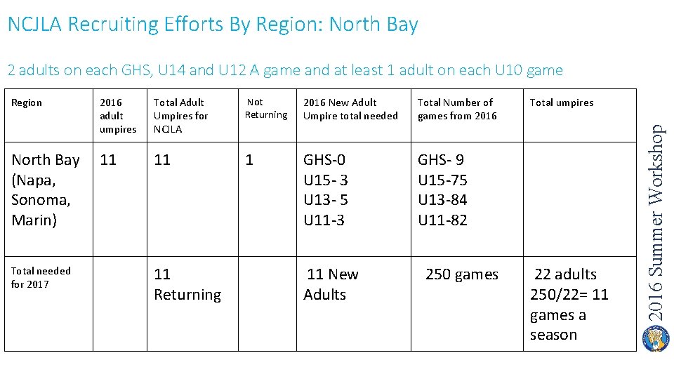 NCJLA Recruiting Efforts By Region: North Bay 2 adults on each GHS, U 14