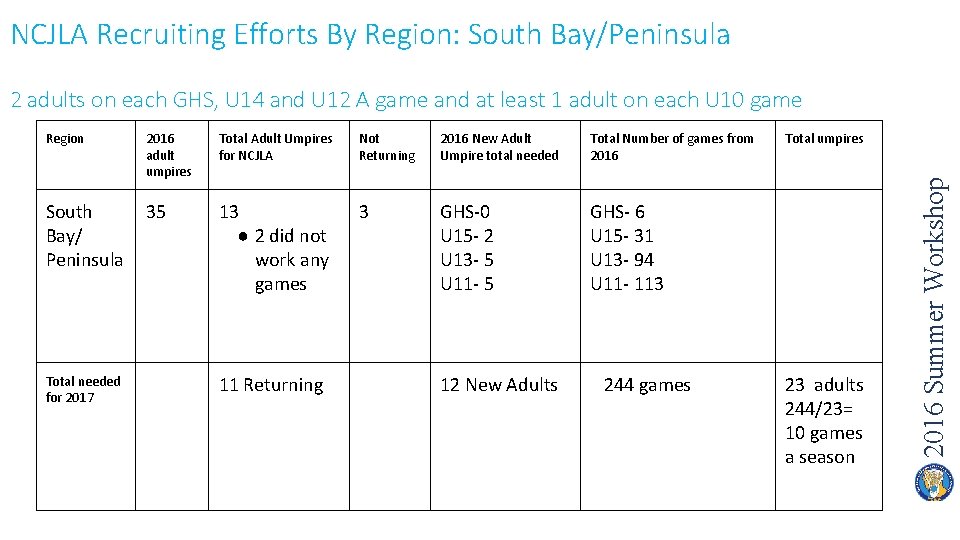 NCJLA Recruiting Efforts By Region: South Bay/Peninsula 2 adults on each GHS, U 14