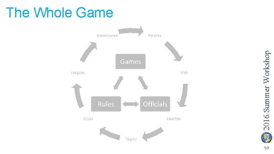 The Whole Game Parents Games Leagues Kids Rules Officials Clubs Coaches 2016 Summer Workshop