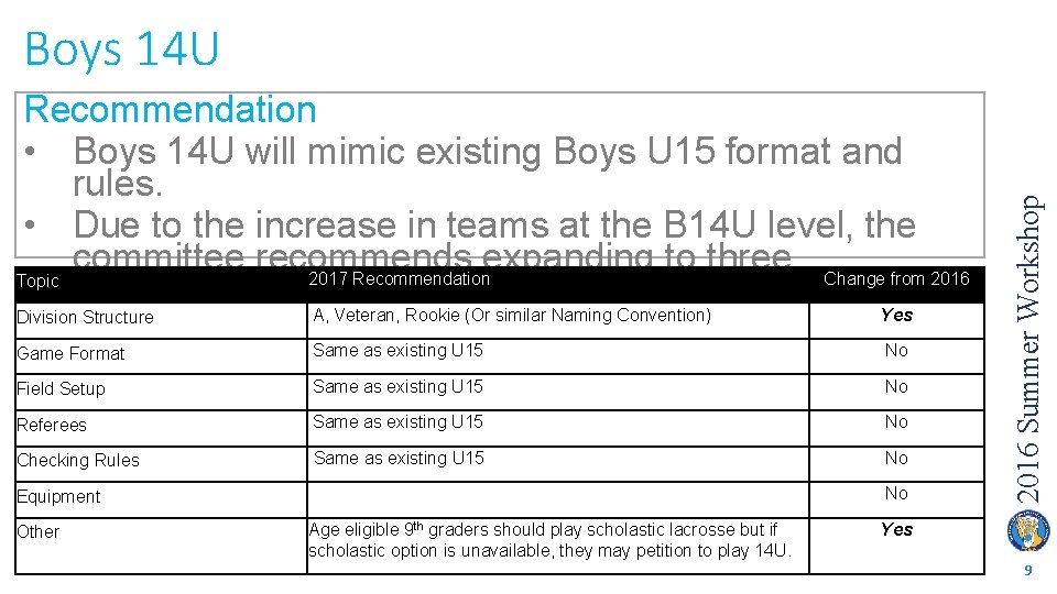 Recommendation • Boys 14 U will mimic existing Boys U 15 format and rules.