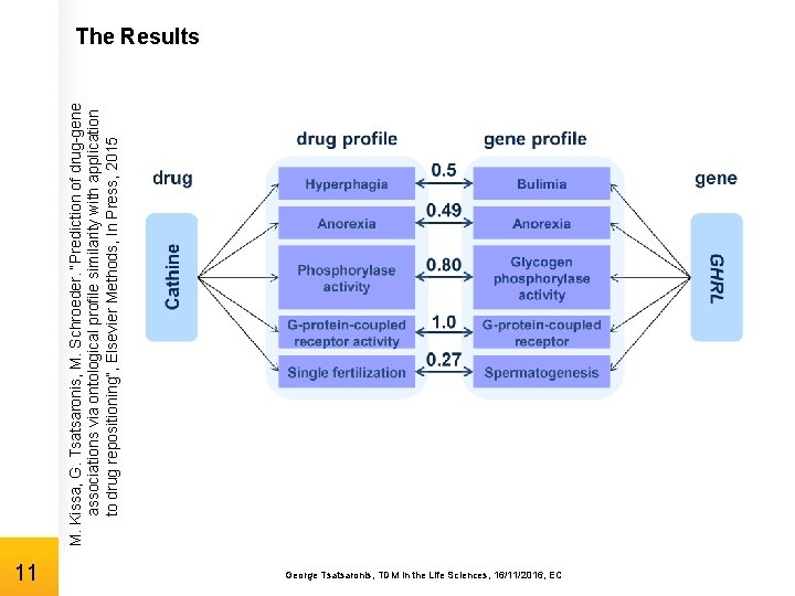 M. Kissa, G. Tsatsaronis, M. Schroeder. “Prediction of drug-gene associations via ontological profile similarity