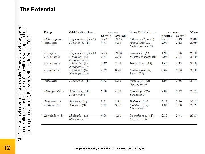 M. Kissa, G. Tsatsaronis, M. Schroeder. “Prediction of drug-gene associations via ontological profile similarity